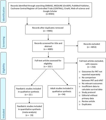 Is Preemptive Kidney Transplantation Associated With Improved Outcomes when Compared to Non-preemptive Kidney Transplantation in Children? A Systematic Review and Meta-Analysis